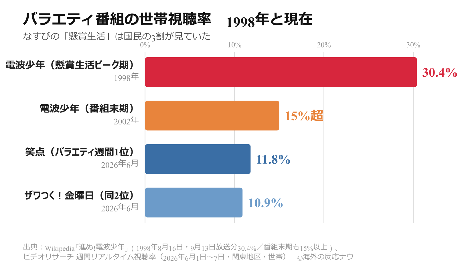 バラエティ番組の世帯視聴率比較:電波少年30.4%(1998年)と現在の週間1位11.8%(2026年)